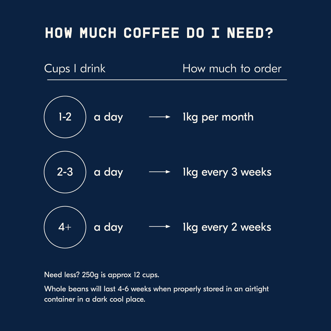 Chart indicating coffee consumption and how much beans to buy.